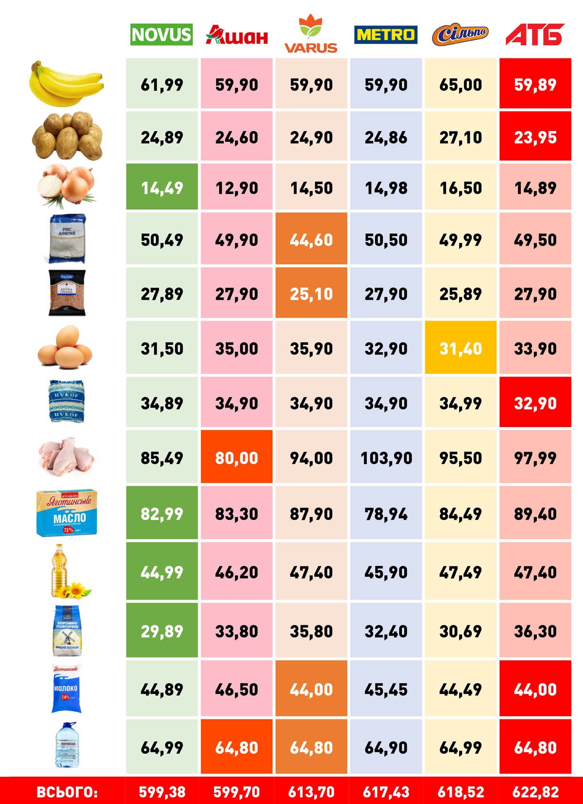 Де дешевше коштували олія та м’ясо: моніторинг цін соцтоварів у супермаркетах Києва у вересні 1