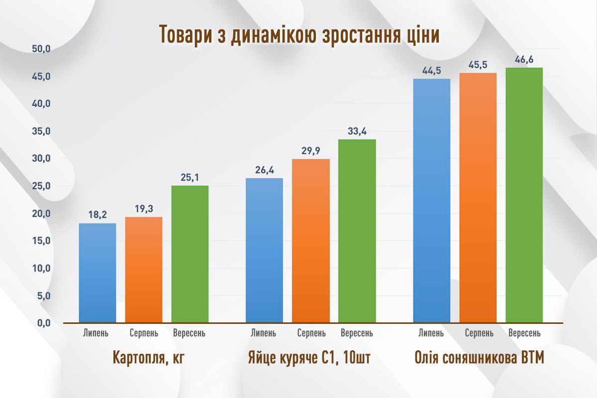 Де дешевше коштували олія та м’ясо: моніторинг цін соцтоварів у супермаркетах Києва у вересні 2