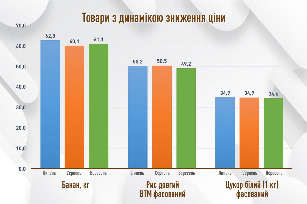 Де дешевше коштували олія та м’ясо: моніторинг цін соцтоварів у супермаркетах Києва у вересні 3