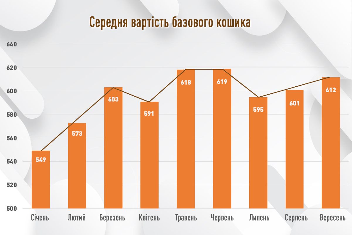 Де дешевше коштували олія та м’ясо: моніторинг цін соцтоварів у супермаркетах Києва у вересні 4