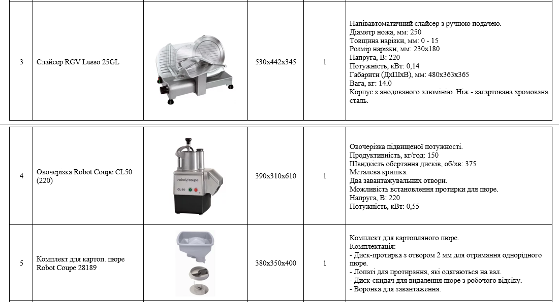 Додаток до оголошення ТЦК сформульовано дуже конкретно, вказані навіть найменування обладнання, відтак, перевірити, чи не завищені ціни при закупівлі, буде досить легко Додаток до оголошення ТЦК сформульовано дуже конкретно, вказані навіть найменування обладнання, відтак, перевірити, чи не завищені ціни при закупівлі, буде досить легко