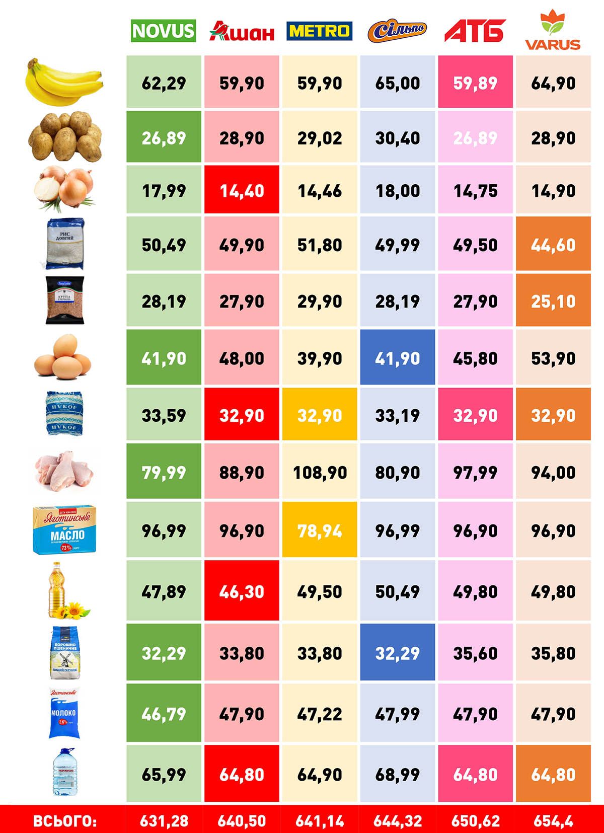 Де дешевше коштували цибуля та картопля: жовтневий моніторинг цін повсякденних товарів у супермаркетах Києва 1
