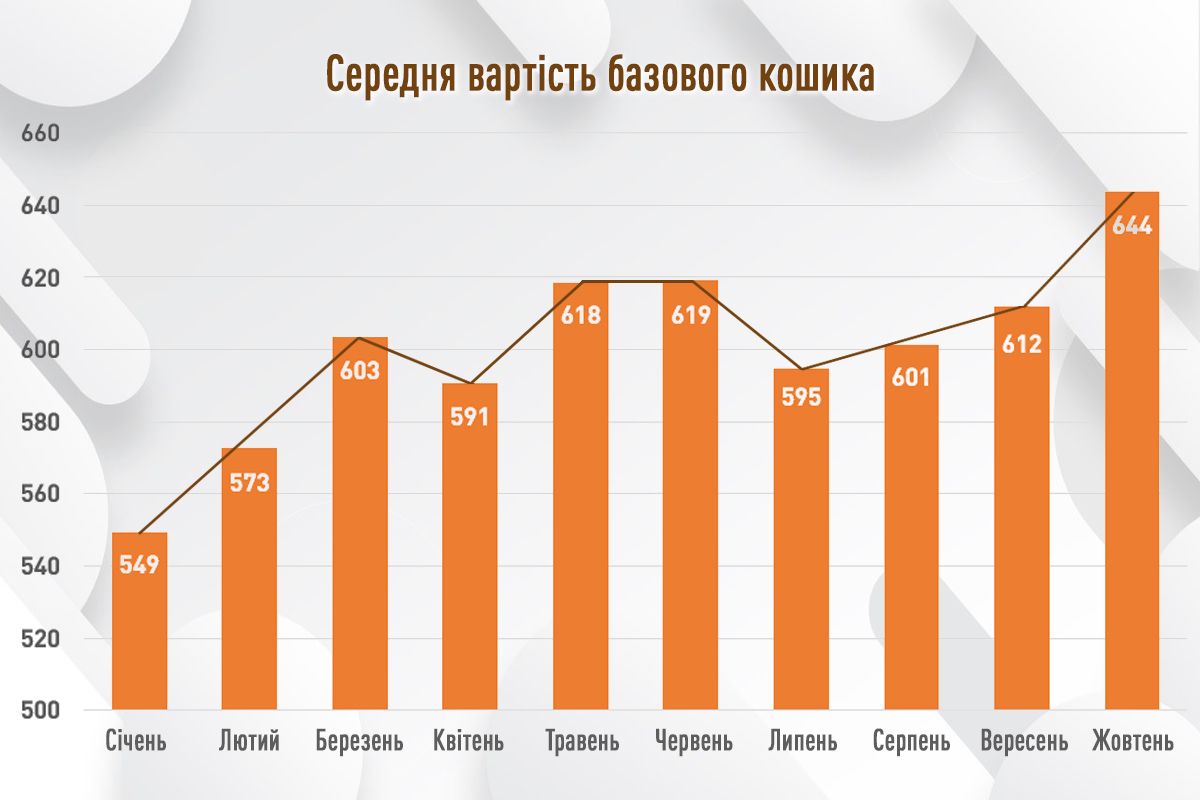 Де дешевше коштували цибуля та картопля: жовтневий моніторинг цін повсякденних товарів у супермаркетах Києва 2