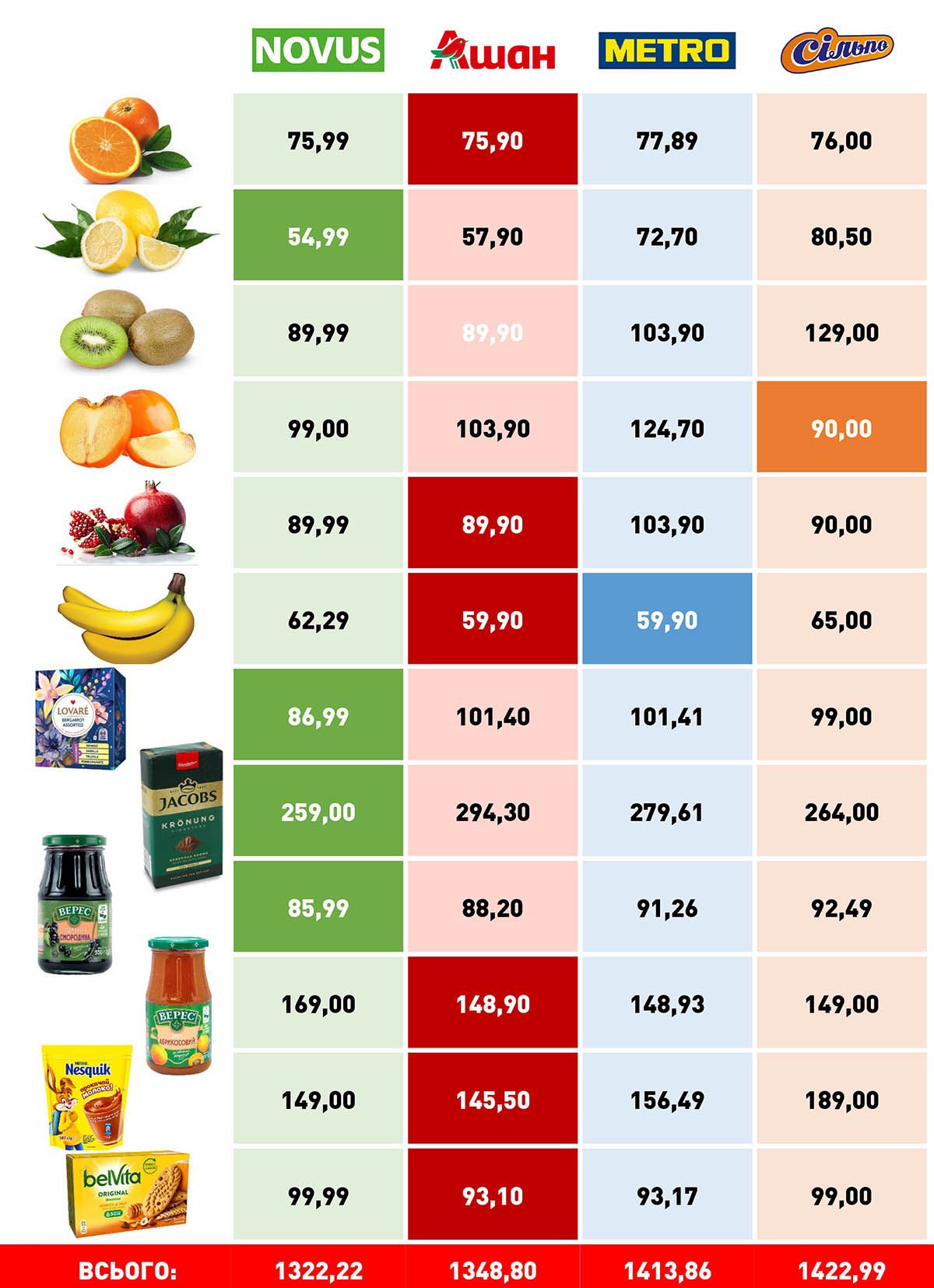 Де дешевше коштували фрукти та зігріваючі напої: моніторинг цін вітамінних товарів у супермаркетах Києва 1