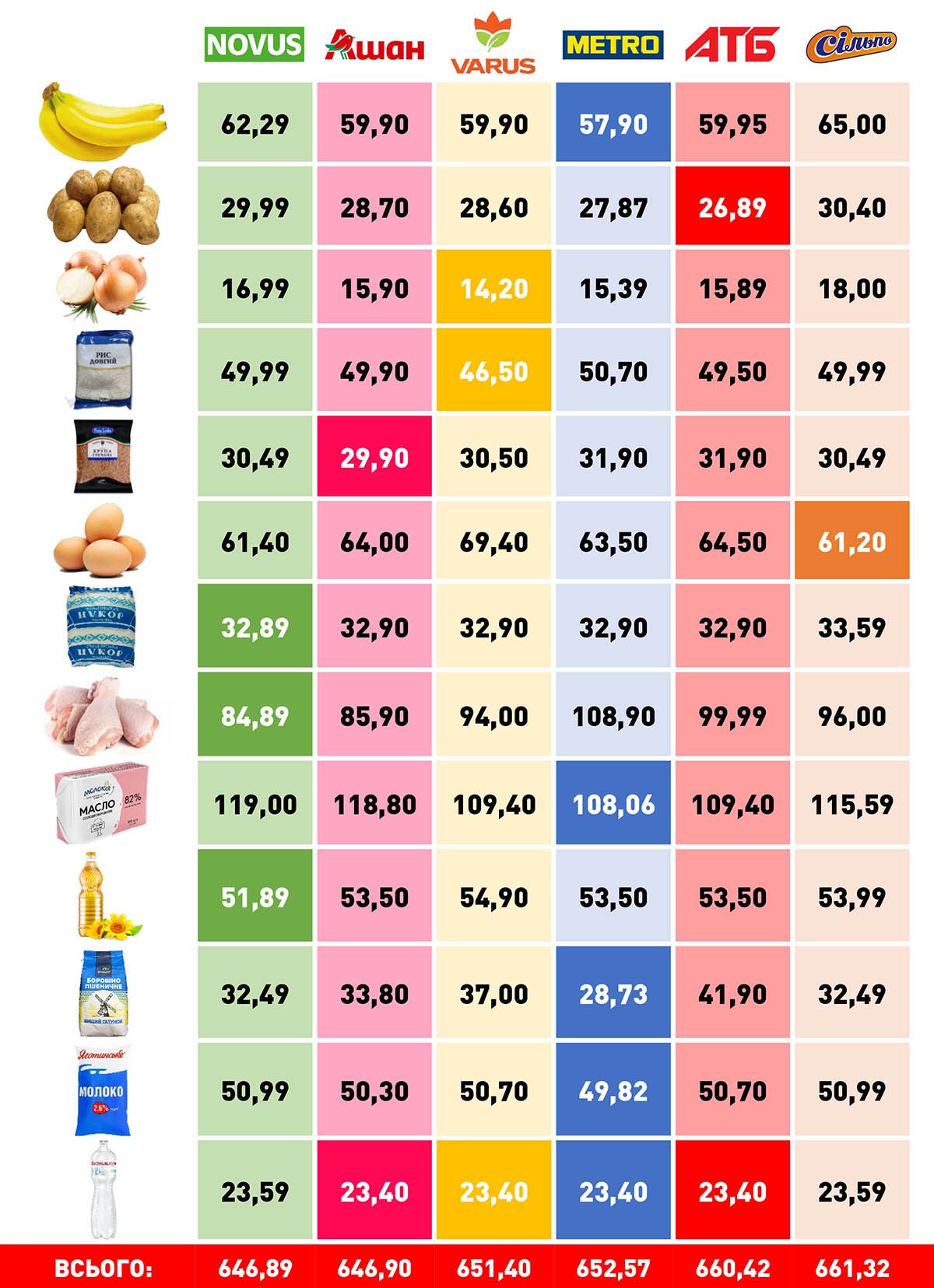 Где дешевле стоили молоко и яйца: мониторинг цен повседневных товаров в супермаркетах Киева в ноябре 1