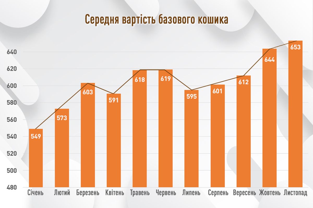 Де дешевше коштували молоко та яйця: моніторинг цін повсякденних товарів у супермаркетах Києва у листопаді 2