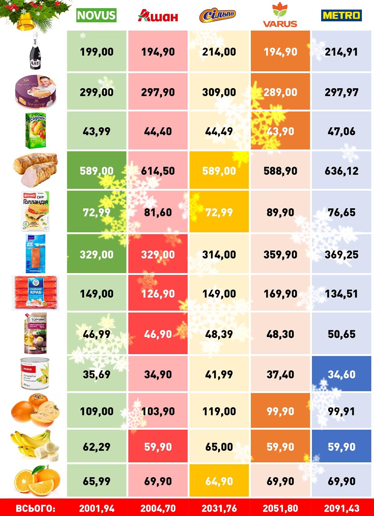 Як накрити новорічний святковий стіл та зекономити: огляд цін у супермаркетах Києва 1