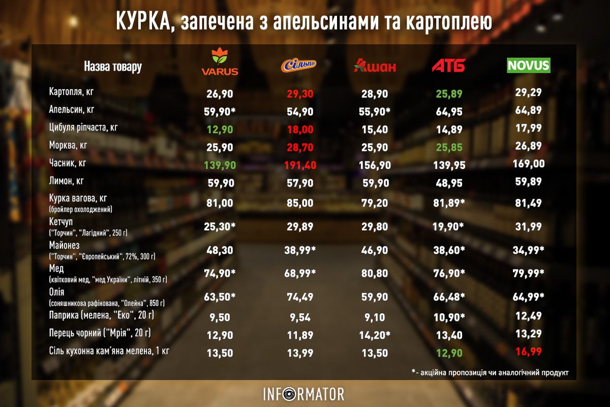 Изысканный рецепт курицы, запеченной с апельсинами и картофелем: цена на ингредиенты в Киеве 1