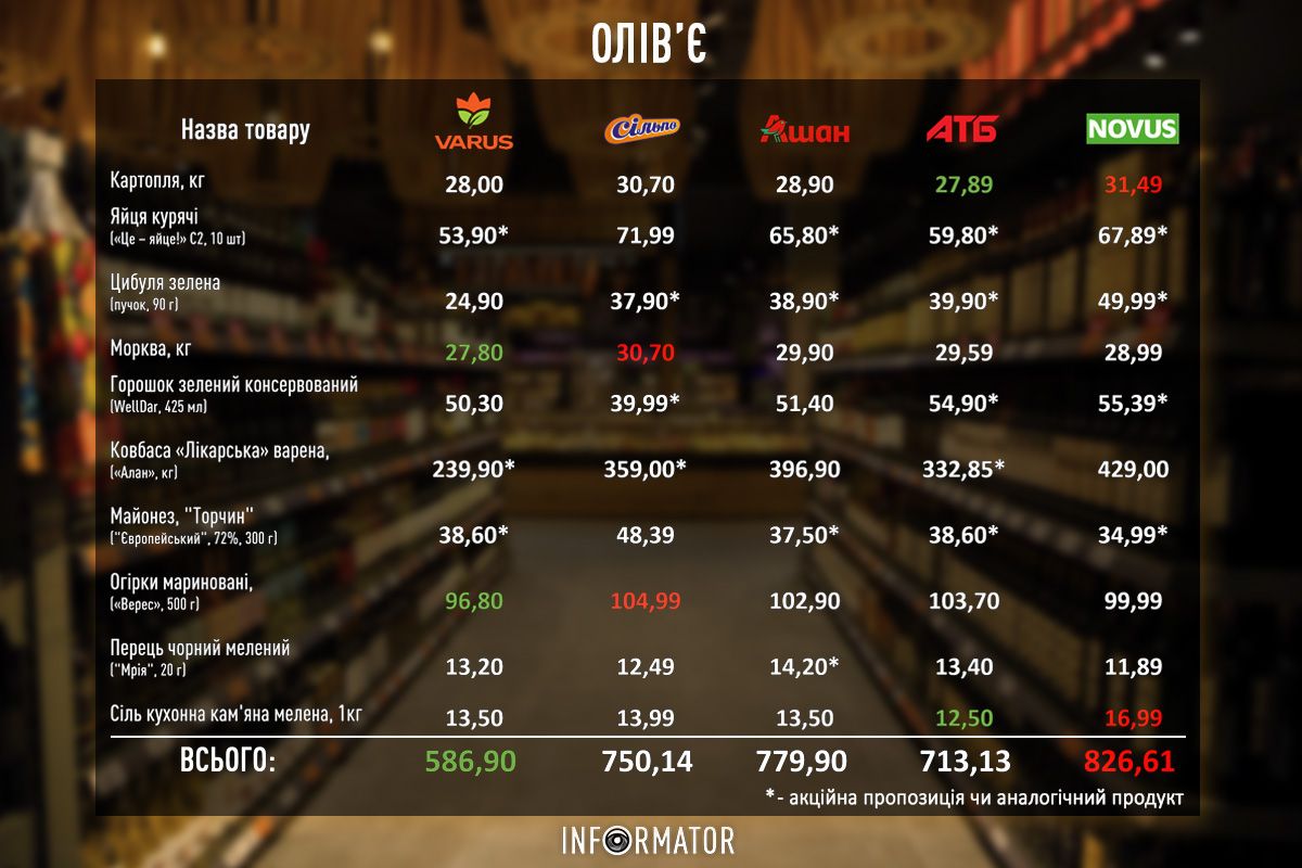 Приготування салату олів’є на новорічний стіл: порівняння цін на інгредієнти у Києві 1