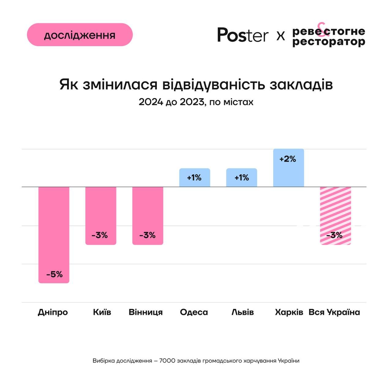 Середній чек зріс, відвідуваність впала: ресторани Києві підбили підсумки роботи за 2024 рік 2