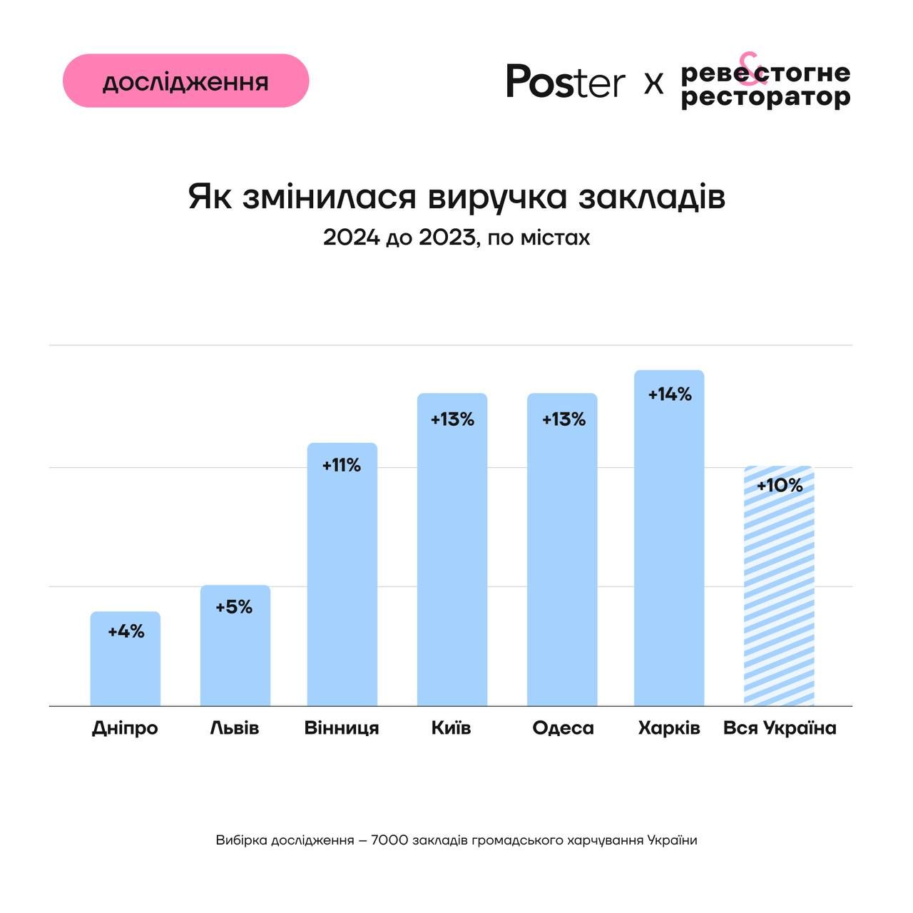 Середній чек зріс, відвідуваність впала: ресторани Києві підбили підсумки роботи за 2024 рік 3