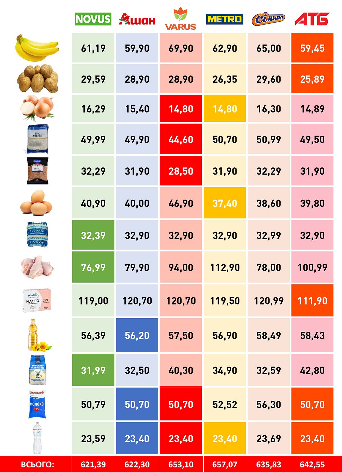 Яйця, олія та м’ясо: як за рік змінилися ціни повсякденних товарів у супермаркетах Києва 1