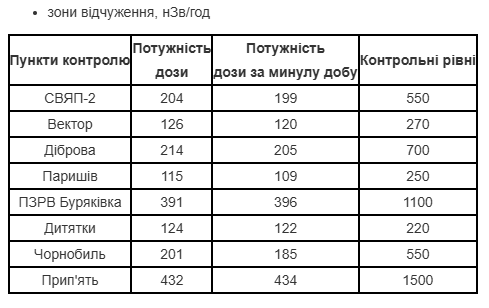 Показники за вечір 14 лютого у самій зоні відчудження: у жодній з контрольних точок немає перевищення контрольних показників