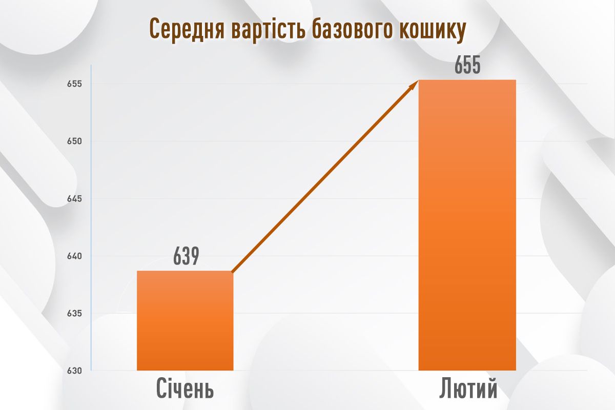 Ціни на продукти в Києві у лютому 2025: де купувати вигідніше 2