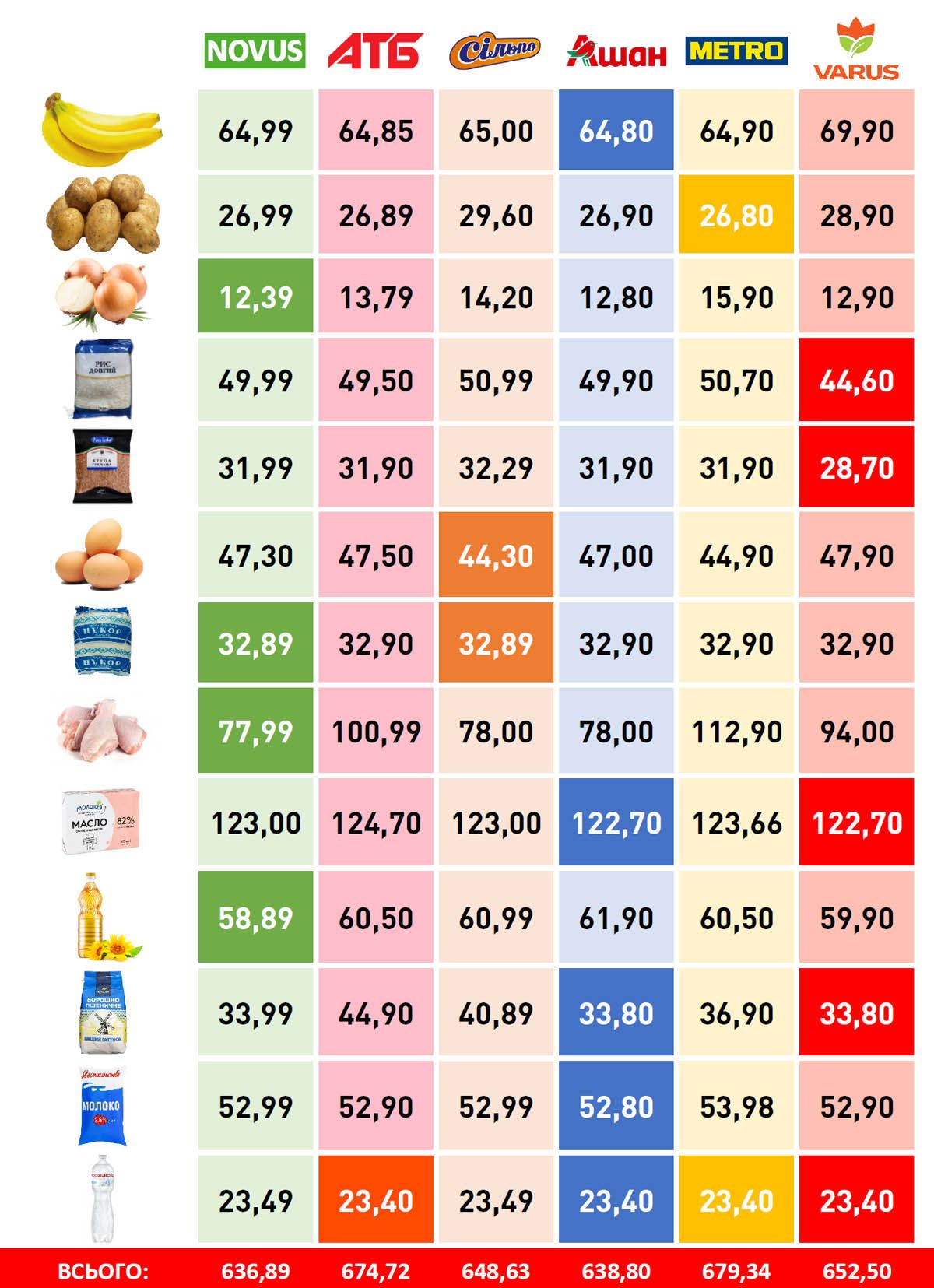 Ціни на продукти в Києві у лютому 2025: де купувати вигідніше 1