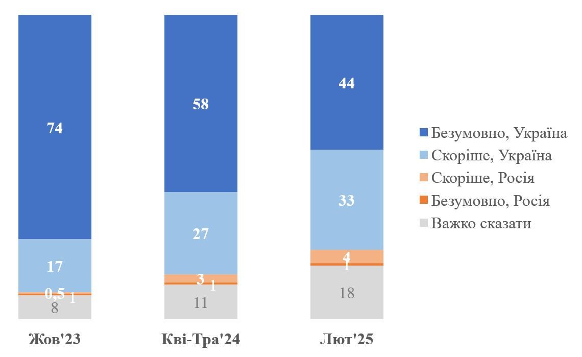 Киевляне сохраняют оптимизм по поводу войны, и уже определили соперника для Кличко - это не Тимур Ткаченко.