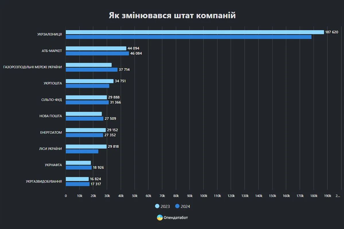 Як змінювався штат компаній: 2023-2024 роки