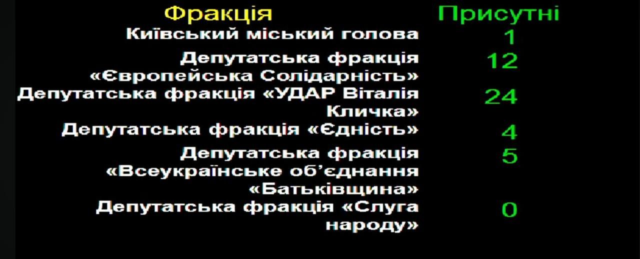 Явка депутатів Київради 29 травня: найбільше прийшло УДАРівців, а от "СН" немає зовсім