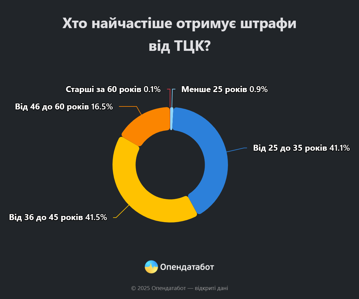 Найактивніше Найактивніше