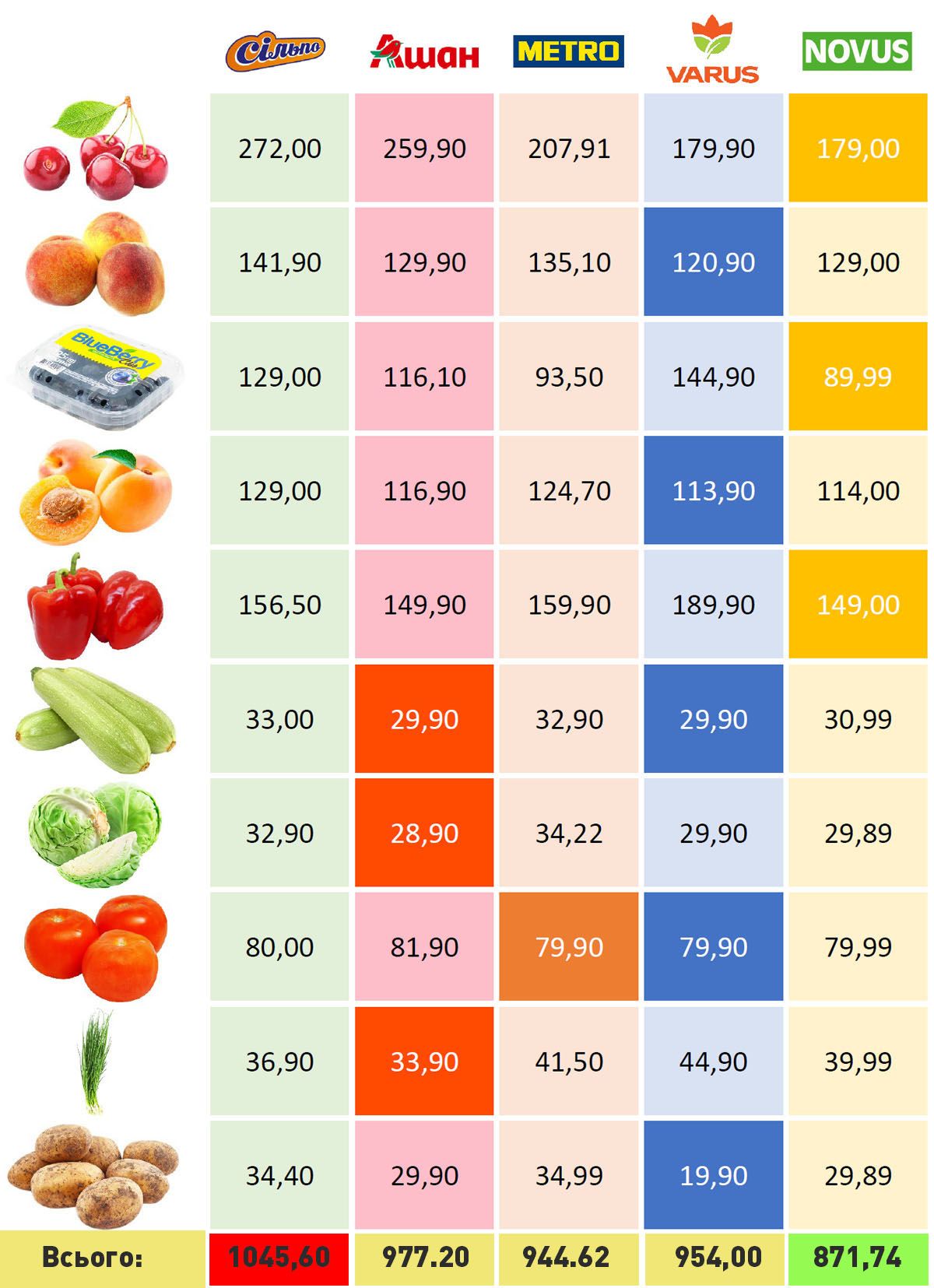 Літній рай для гурманів: де у Києві знайти найсоковитіші фрукти та овочі за доступними цінами 1