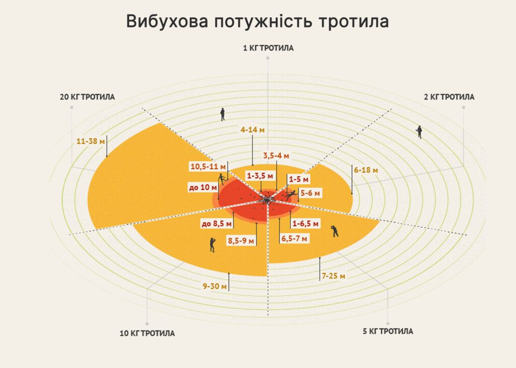 Інфографіка, яка наочно зображає наслідки від вибуху 1,5 кг у тротиловому еквіваленті. З сайту Сил тероборони ЗСУ sprotyvg7.com.ua