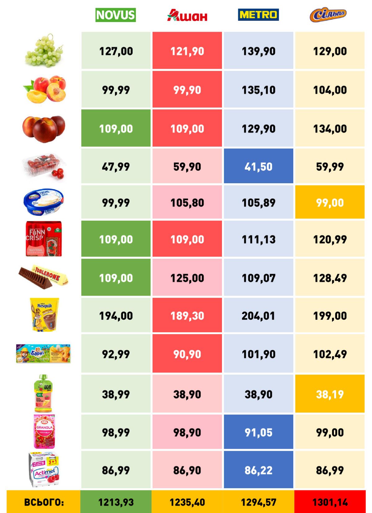 Корисні перекуси та сезонні фрукти для школярів та дорослих: моніторинг цін у супермаркетах Києва 1