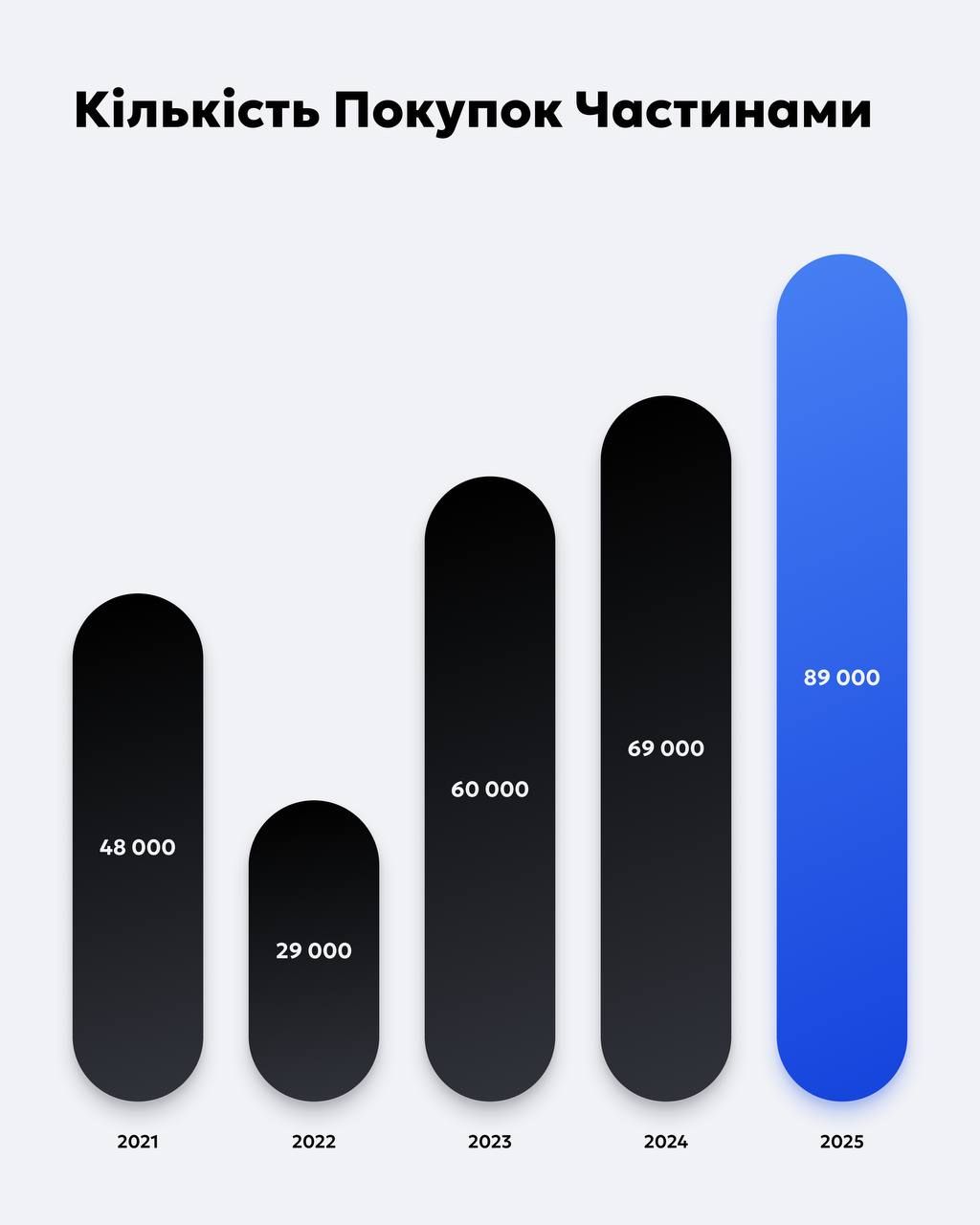 Підбили підсумки Чорної п’ятниці: Покупка частинами встановила рекорд 2