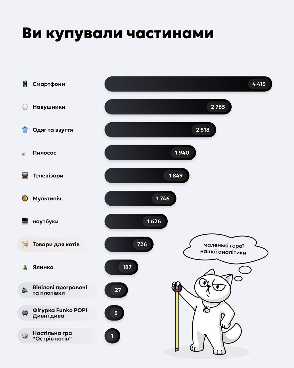 Підбили підсумки Чорної п’ятниці: Покупка частинами встановила рекорд 3
