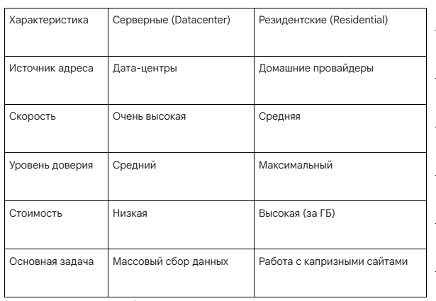 Proxy Seller: детальный разбор инфраструктуры для digital-проектов 2