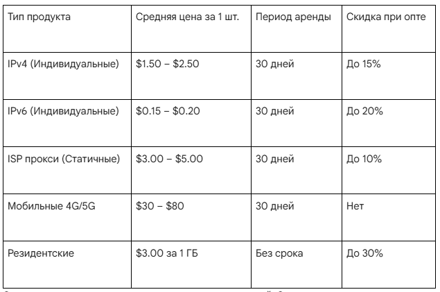 Proxy Seller: детальный разбор инфраструктуры для digital-проектов 3