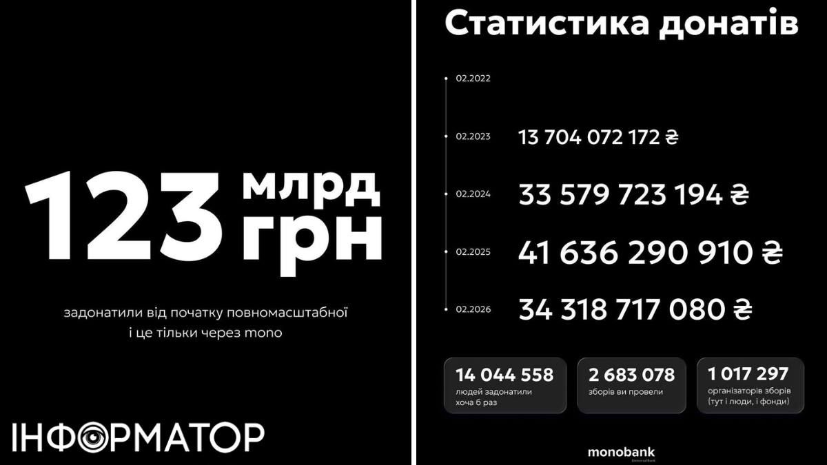 Кращі умови на ринку: monobank скасував комісію у 0,5% для великих IBAN-платежів 1