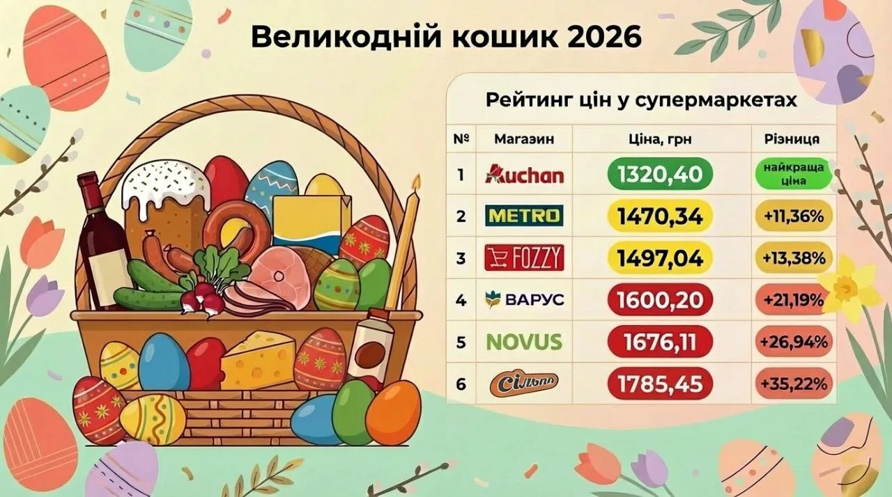 Великодній кошик у супермаркетах Києва: огляд цін