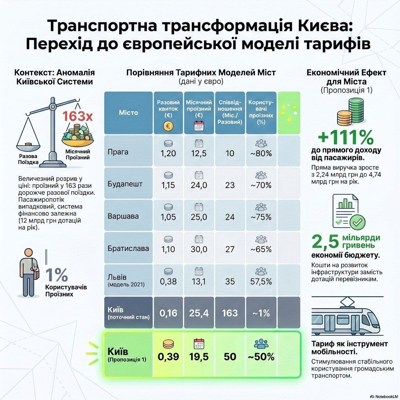 Пассажиры Киева предлагают временные билеты на транспорт вместо оплаты за каждый вход.
