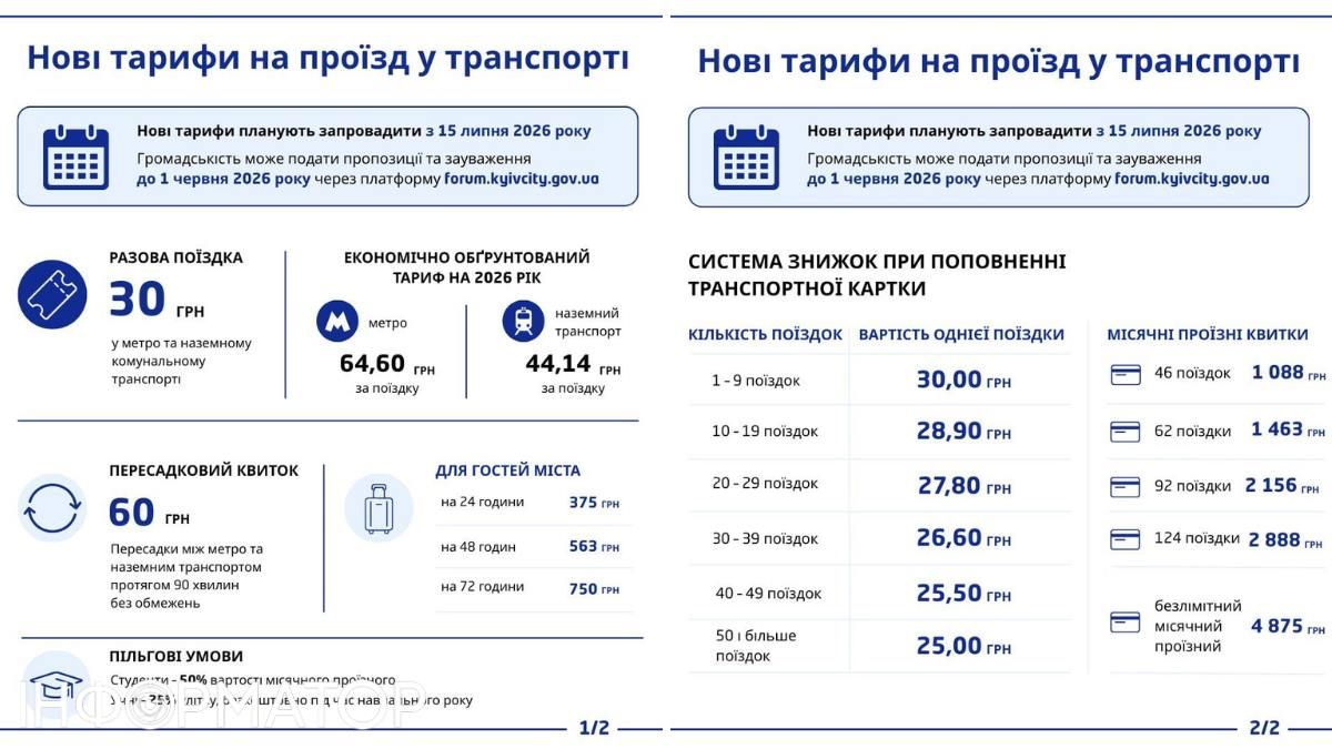 Тарифні пропозиції від КМДА: разовий проїзд - 30 грн., безлімітний проїзний - майже 5 тисяч