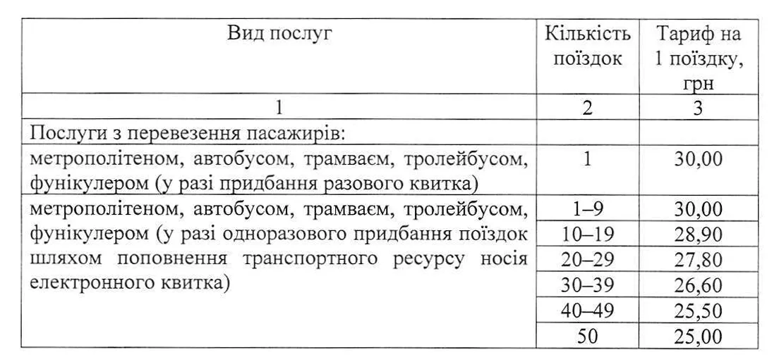 В распоряжении детализировано, насколько снизится стоимость поездки в зависимости от проездного - впрочем, речь идет лишь о -5 грн от новой цены