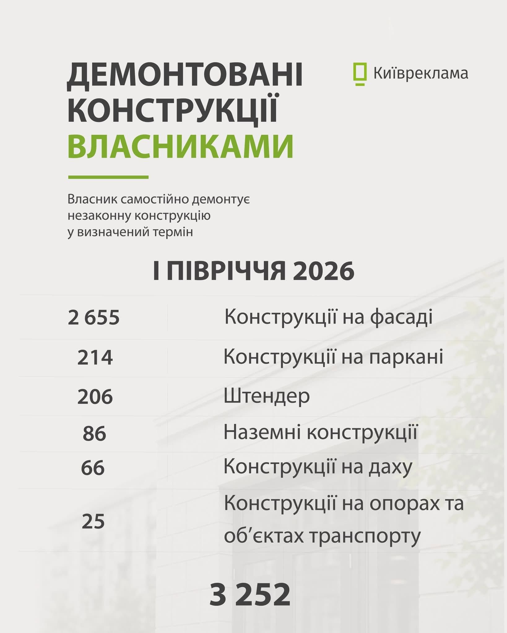 За полгода в Киеве демонтировали более 3 тысяч рекламных конструкций, причем сами владельцы 1