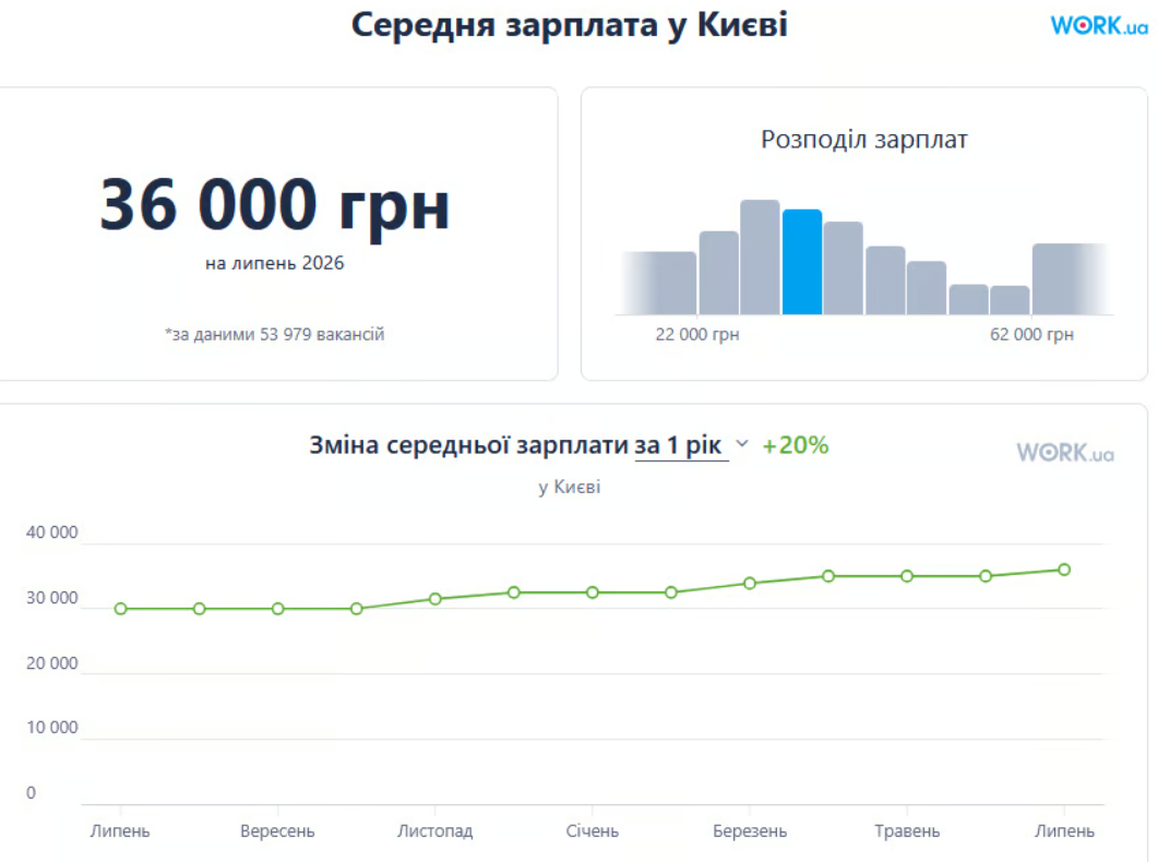 середня зарплата у Києві