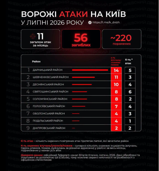 Дарниця, Лук'янівка й Троя - названі найбільш постраждалі локації у Києві за липень 2026 року 1