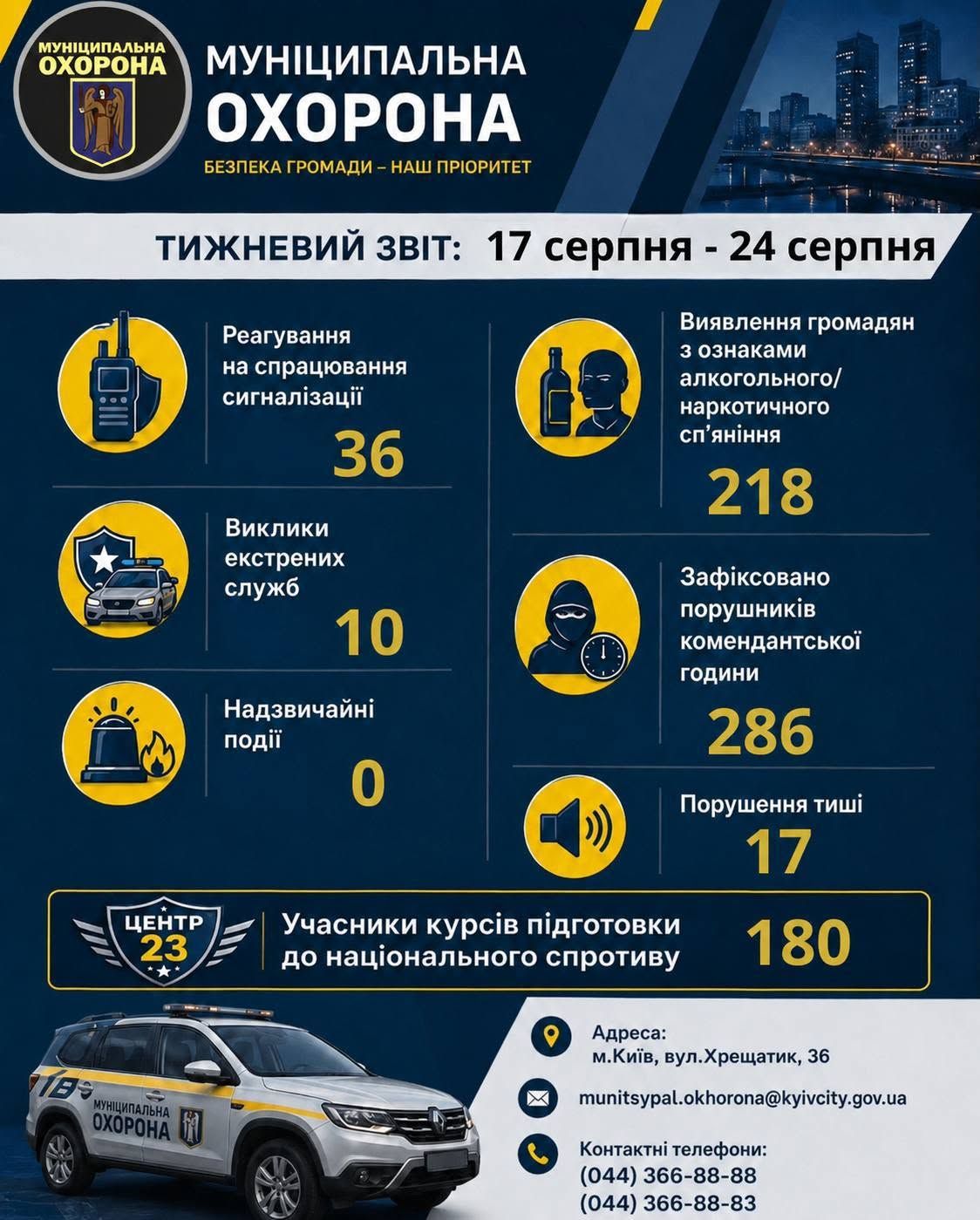 Патрульные "Муниципальной охраны" зафиксировали сотни нарушений режима столицы за неделю
