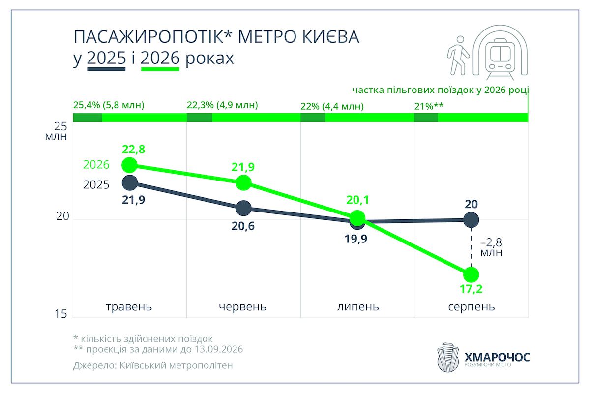 Пассажиропоток в метрополитене Киева сократился Статистика