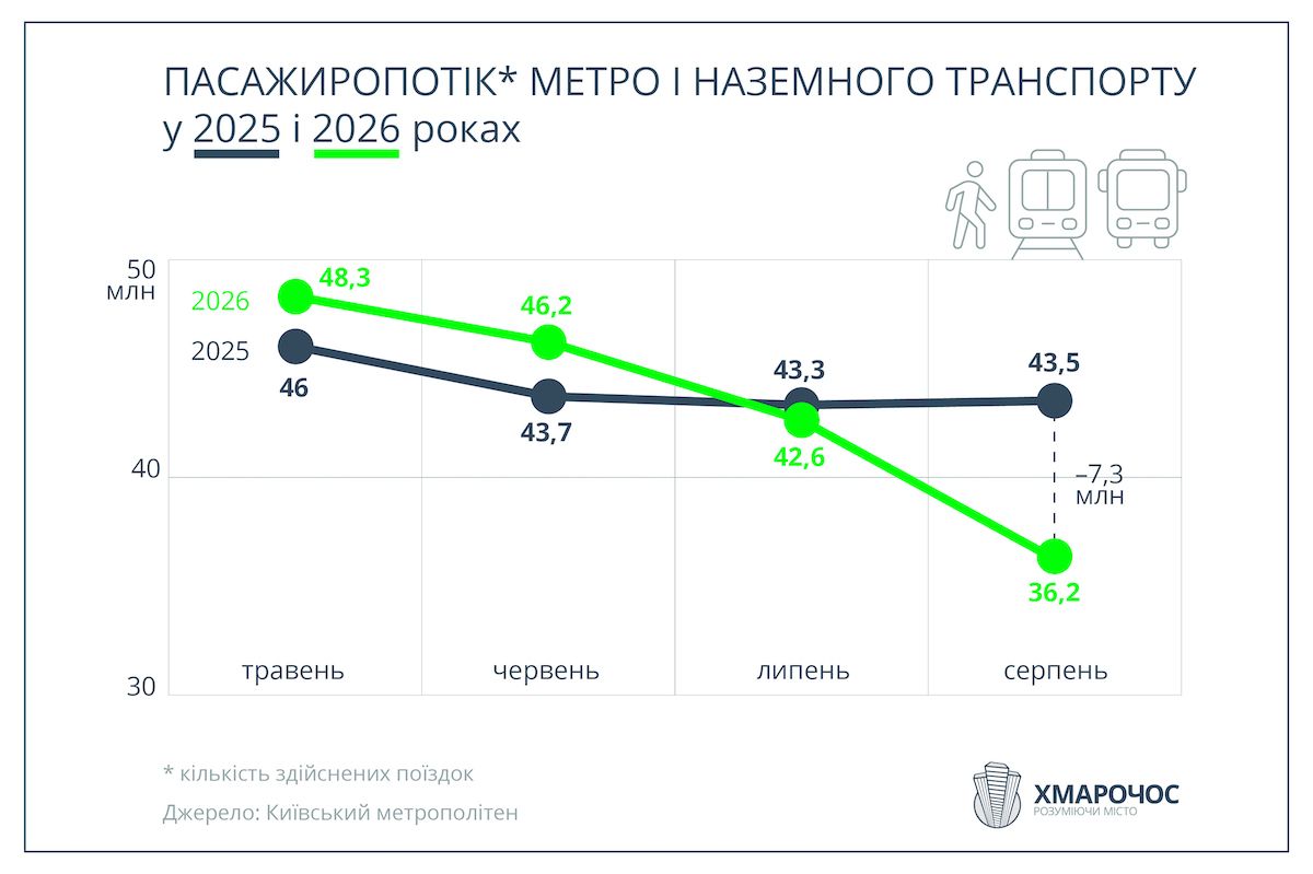 Весь коммунальный транспорт потерял 7,3 миллиона поездок Таблицы
