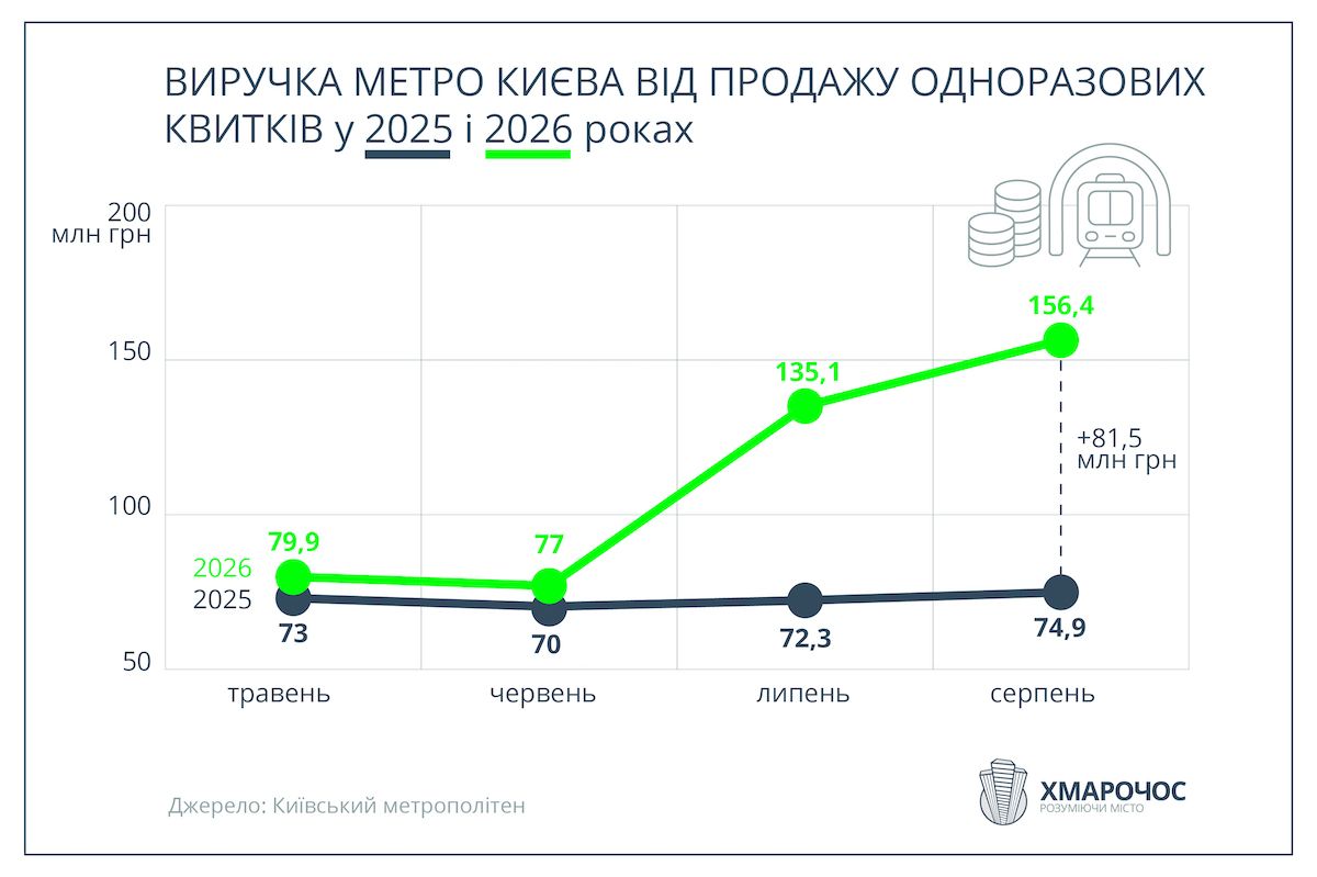 Несмотря на снижение количества поездок, выручка метро выросла вдвое Статистика