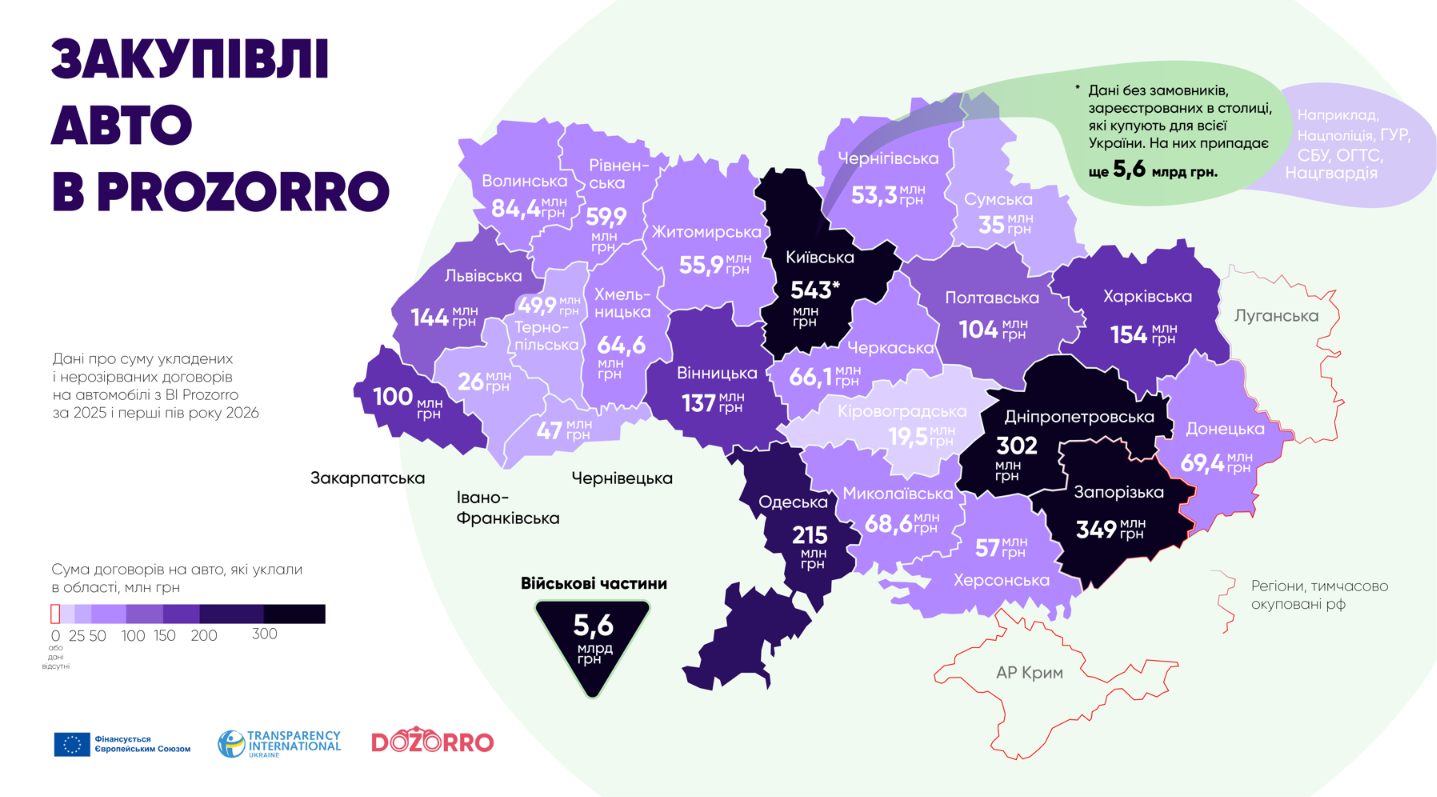 Больше всего авто покупают в Киеве и области