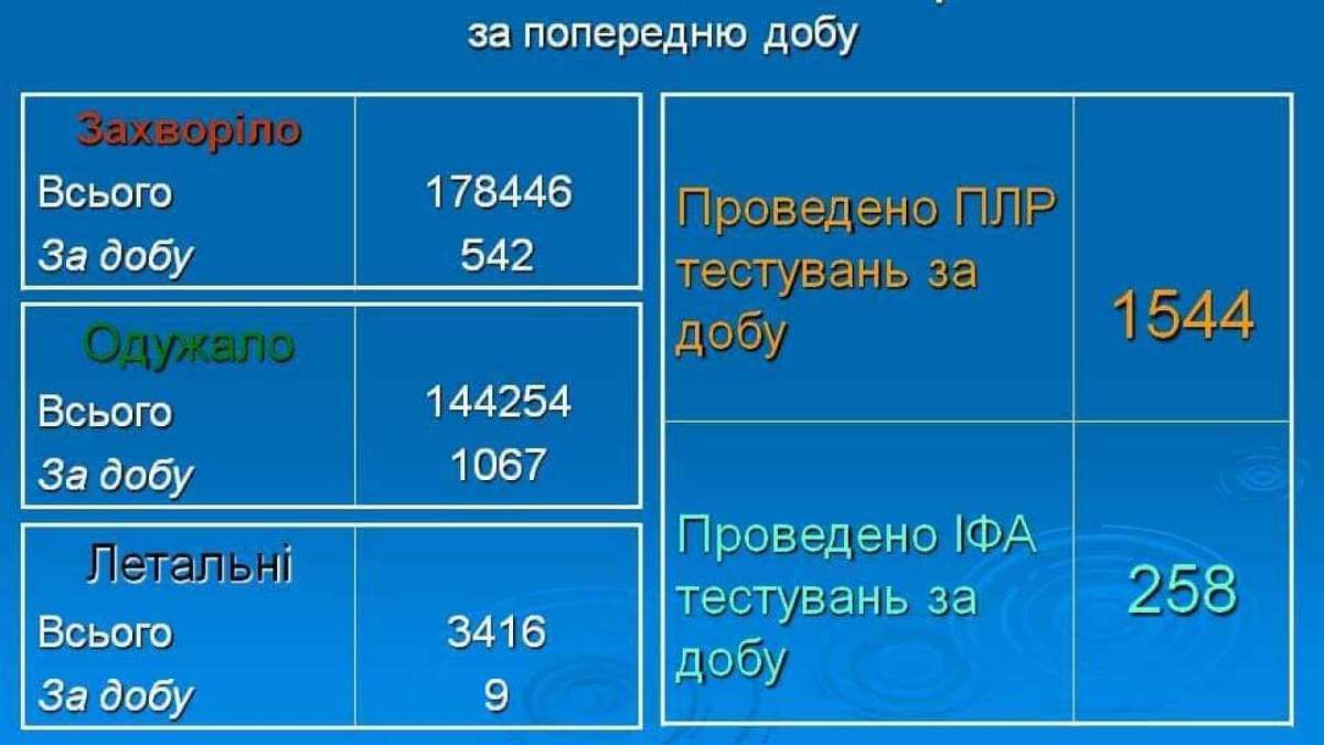 За минулу добу на Франківщині зафіксували 542 випадки коронавірусу, 9 людей померло: статистика по районах