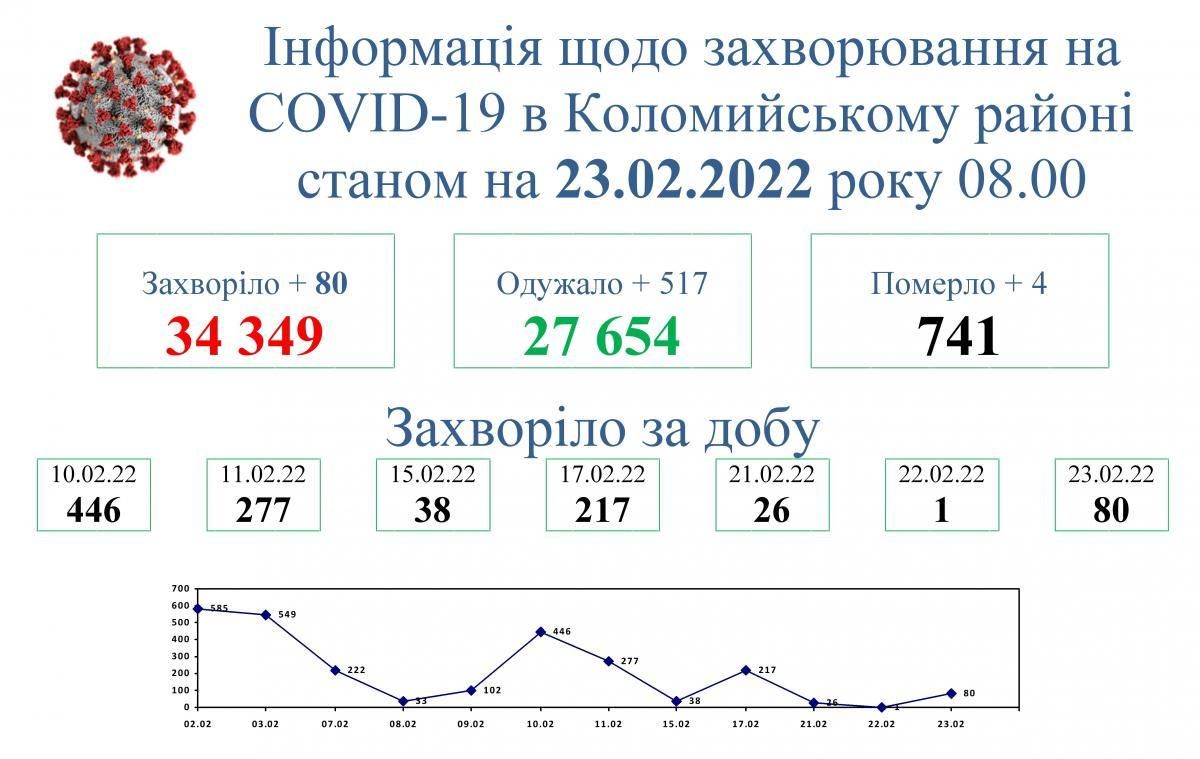 На Коломийщині за добу виявили 80 нових випадків COVID-19 1
