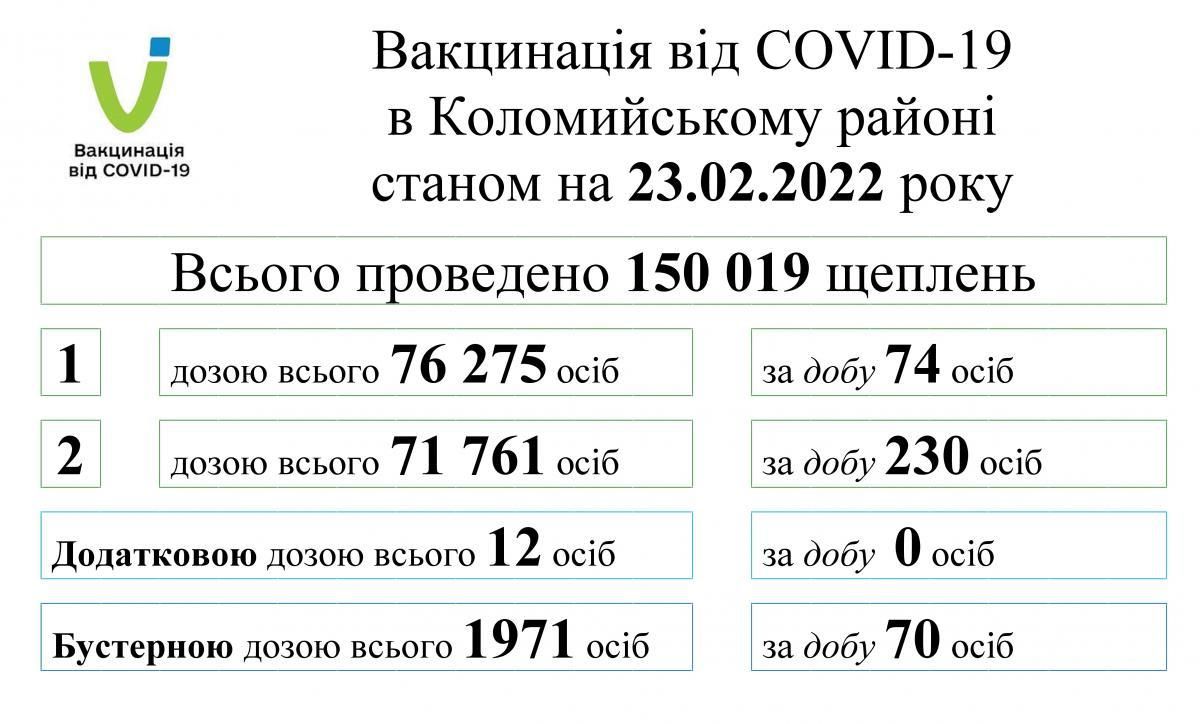 Статистика вакцинації проти коронавірусу на Коломийщині 1