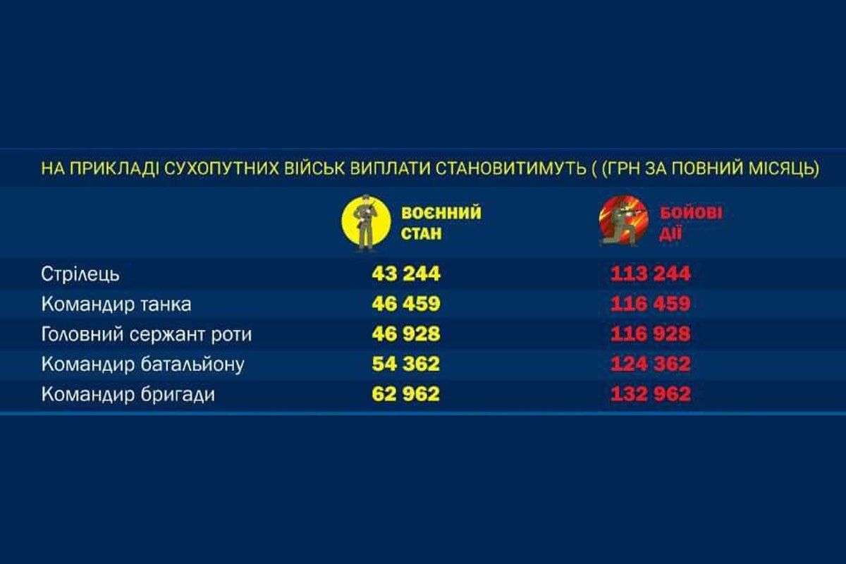 Військовим: грошове забезпечення під час війни | що треба знати 1