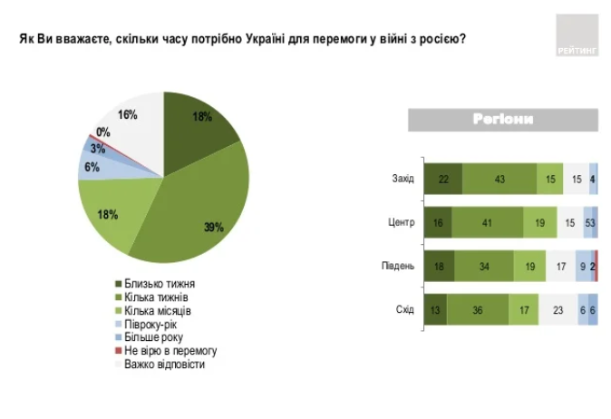 Більше половини українців вважають, що Україна переможе у війні з росією у найближчі тижні 1