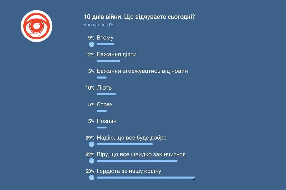 Більшість коломиян опанували себе і вірять в перемогу. Опитування 1
