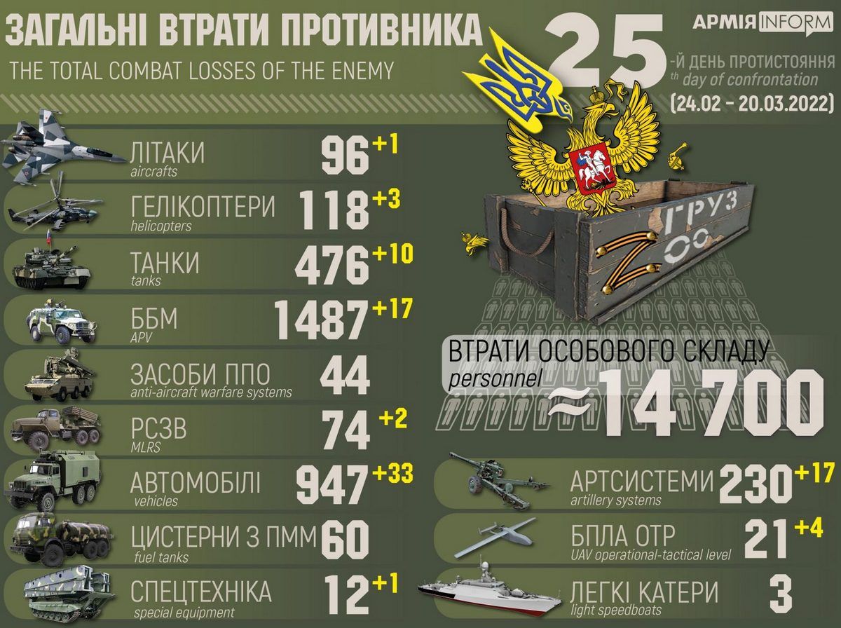 Генштаб: Армія РФ втратила 14,7 тисячі військових у війні проти України 1